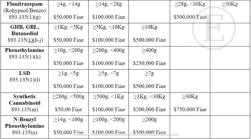 Florida Drug schedule penalty chart